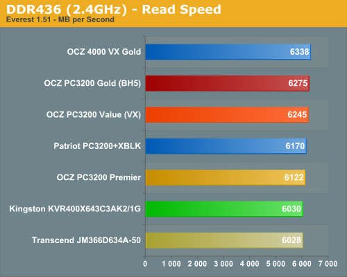 DDR436 (2.4GHz) - Read Speed
